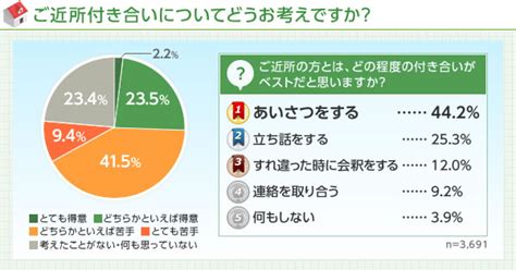 【最新 ご近所付き合い事情】単身世帯の35％がご近所さんの「顔も名前も知らない」！50％以上がご近所付き合いが「苦手」、「あいさつ」程度が