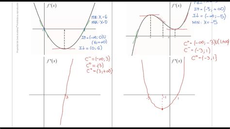 32 Gráfico De Una Función Y De La Segunda Derivada A Partir Del