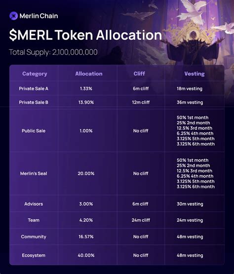 Merlin Chain Launches Merl A Major Leap Forward In