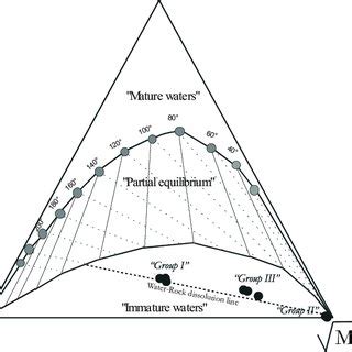 Triangular Diagram Of Na 400 K 10 Mg Giggenbach And Corrales 1992