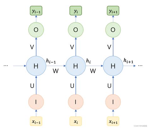 深度学习笔记（四）——循环神经网络（recurrent Neural Network Rnn）循环神经网络 图解实例 Csdn博客