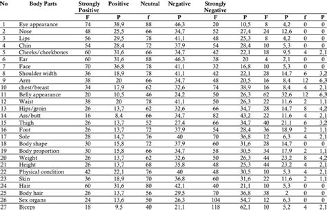 Evaluation Of Body Parts In Female N 190 Download Scientific Diagram