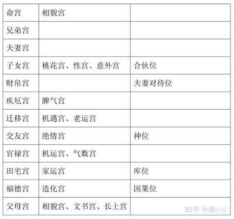 紫薇斗数十二宫详解 知乎