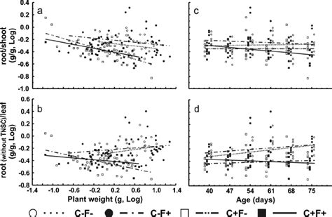 Ratio Between Biomass Of Roots And Shoots Including Total Download