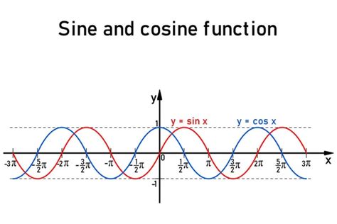 Signs Goniometric Function Values Four Quadrants Sine Cosine Tangent