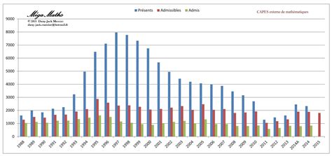 M Gamaths Blog Statistiques Du Capes Externe De Math Matiques