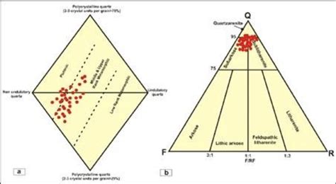 A Triangular Plot Q F R For Sandstone From The Rps Fm Rangit