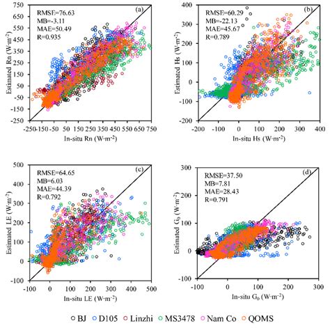 Validation Of Surface Heat Fluxes Estimated By The Sebs Model With In