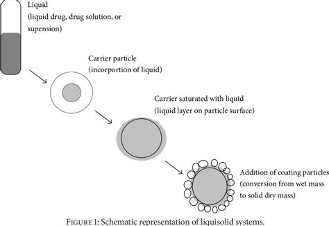 Figure 1 From Formulation And Evaluation Of Liquisolid Compacts For