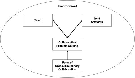 Frontiers Cross Disciplinary Research On Learning And Instruction