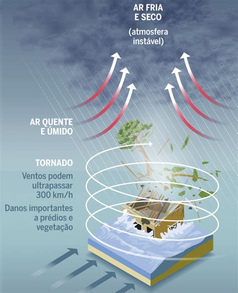 O que é um ciclone extratropical Entenda o fenômeno em infográficos