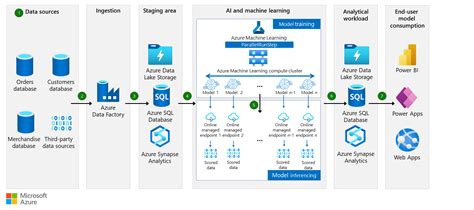 Menggunakan AI Untuk Memperkirakan Pesanan Pelanggan Azure