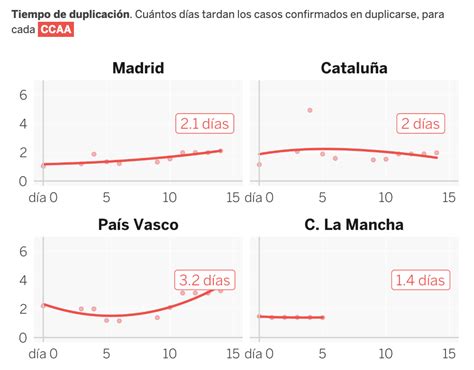 Así evoluciona la curva del Coronavirus en España Foro Económico Mundial