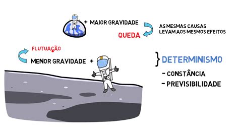 Determinismo O Que É - Determinismo | Filosofia na Escola