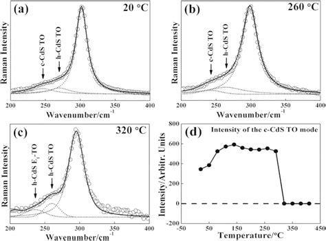 The Fittings Of The Lo Raman Spectra Taken At A C B C