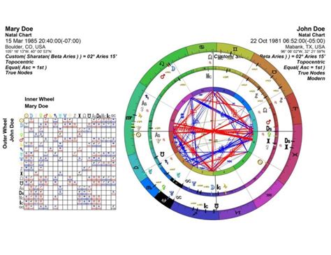 Sidereal Transit Chart [Calculator & Interpretation] - Astro Seek