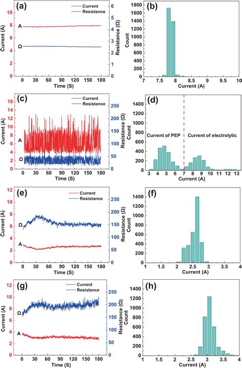 current fluctuation  frequency distribution