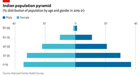 Indias Demographic Dividend Remains Appealing