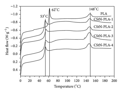 Dsc Thermograms Of Cstnpla Nanocomposites And Pla Films Download