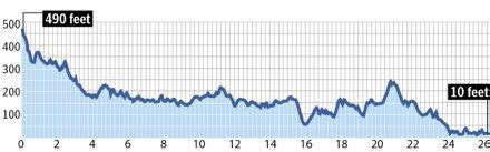 Boston Marathon Elevation Chart