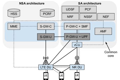 Proposal For The Coexistence Of Nsa And Sa Architectures Download