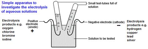 Electrolysis Copper Sulfate Solution With Copper Carbon Graphite