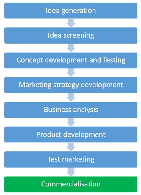 New Product Development Process