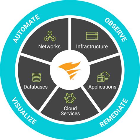 Solarwinds Wprowadza Kompleksowe Rozwiązanie Observability Connect