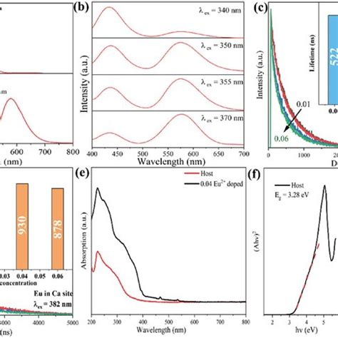 a Sitedependent PL and PLE spectra of the Li4SrCa SiO4 2 0 04Eu²