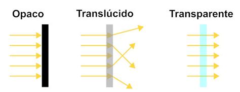 Meios Transparentes Translúcidos e Opacos Mundo Educação