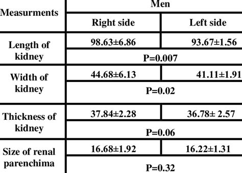 The length, width , thickness of kidney and the size of renal ...