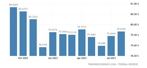 United States Capacity Utilization 1967 2021 Data 2022 2023