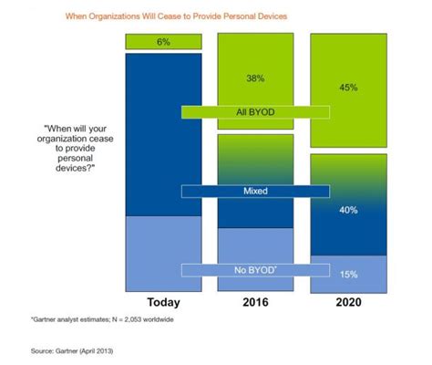 So Gehts Bei Consumerization Und BYOD Weiter ITespresso De