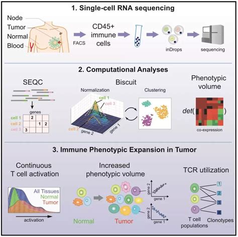 Genomics