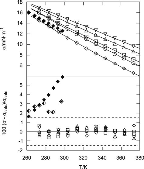 Density Surface Tension And Kinematic Viscosity Of 58 OFF