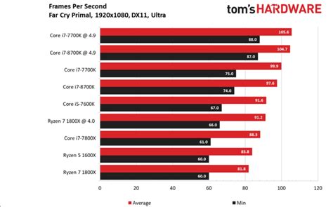 Intel Core I7 8700k Appears To Be The Best Cpu For Gaming Third Party