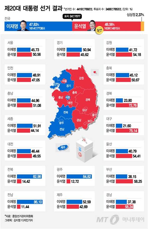 그래픽뉴스 제20대 대통령 선거 결과 머니투데이