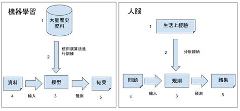 人工智慧ai認識入門篇 使用ai辨識人類、貓、狗