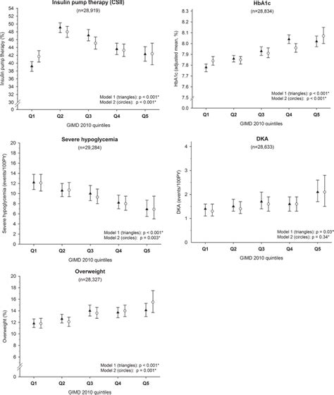 Multiple Adjusted Mean Estimates Of Indicators Of Type 1 Diabetes