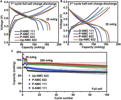 Full Cell Performance Of Nmcs A The First Cycle Charge Discharge