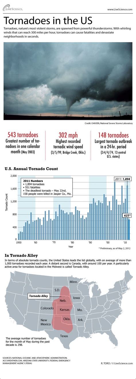 Tornado Alley Map, Stats (Infographic) | US Tornadoes | Live Science