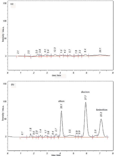 Hplc Chromatograms Of Roudsar River Water Sample Of A Unspiked And