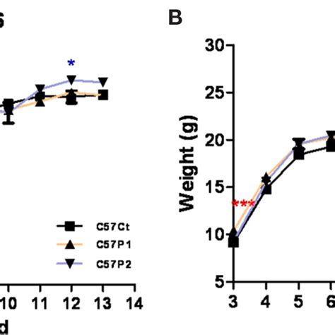 Effect Of MS On Bodyweight Evolution MS Had An Overall Effect In