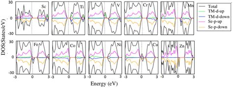 The Calculated Total And Projected Density Of States Of A D Tm Doped