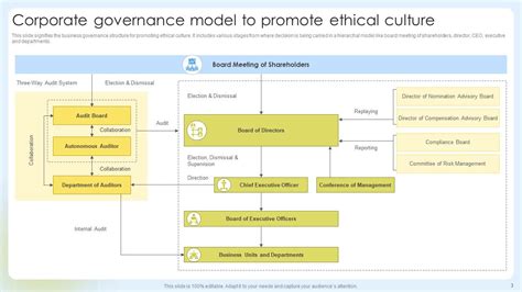 Governance Model Powerpoint Ppt Template Bundles Ppt Example