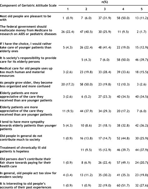 Component Of Geriatric Attitude Scale N 116 Download Scientific