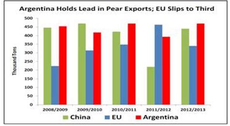 Cafi Producci N De Peras Y Manzanas En Argentina