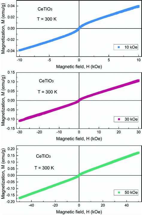 Magnetization Vs Applied Magnetic Field MH Curve Of CeTiO3 Measured