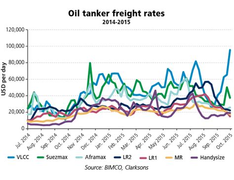 Tanker Shipping More Optimism In Sight For Tankers In The Winter