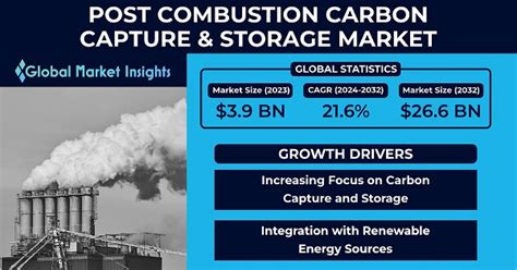 Post Combustion Carbon Capture And Storage Market 2032 Informe